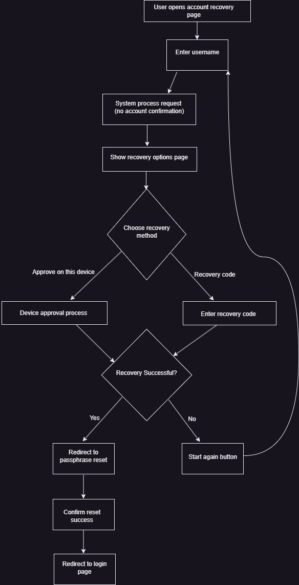 Recovery workflow diagram