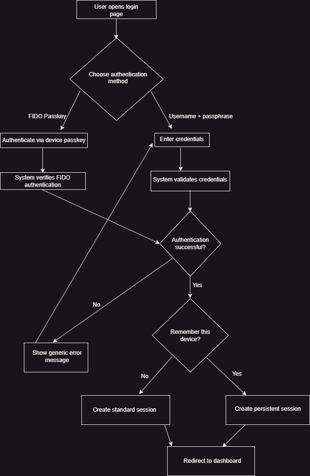 Login workflow diagram