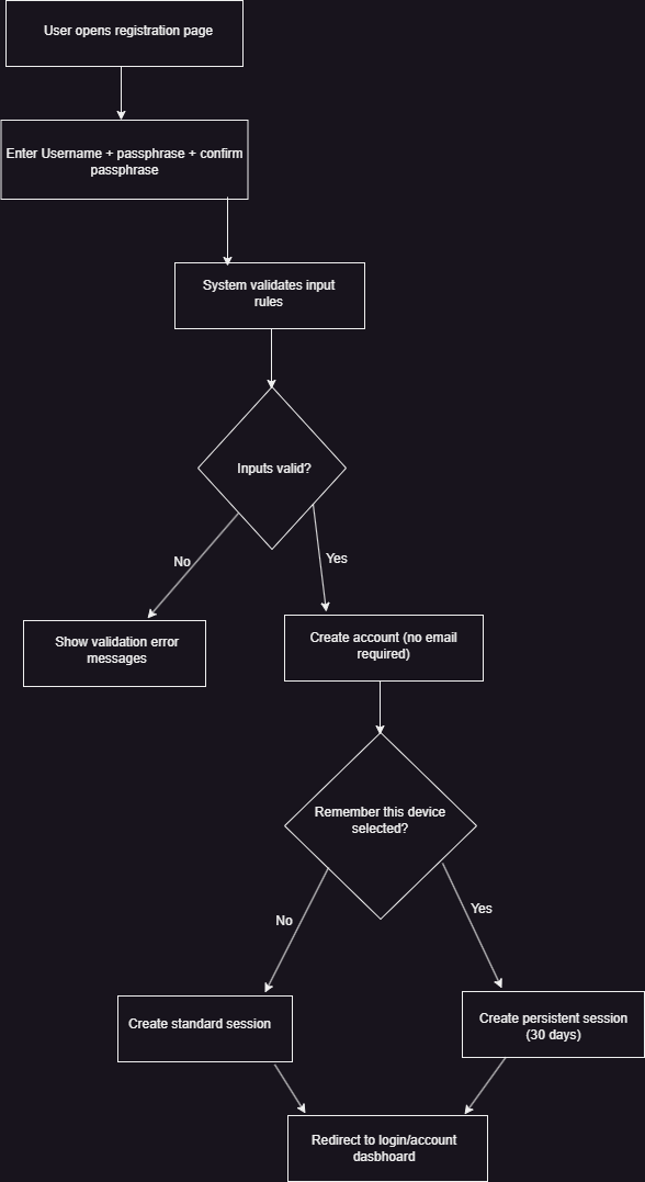 Registration workflow diagram